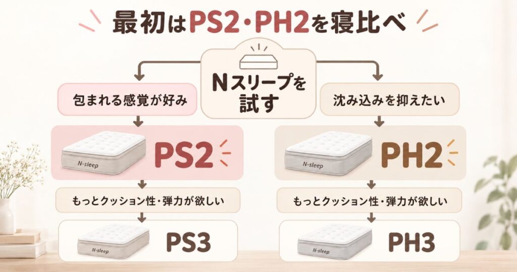 ニトリNスリープのPS2とPH2から寝心地に合うモデルを選ぶ方法