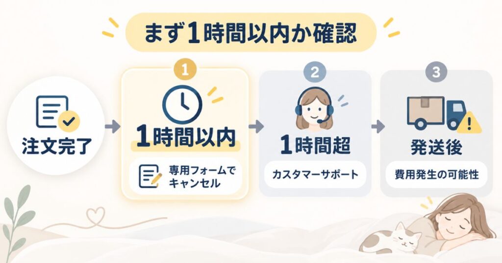 エマスリープの注文から1時間以内・1時間経過後・発送後のキャンセル方法