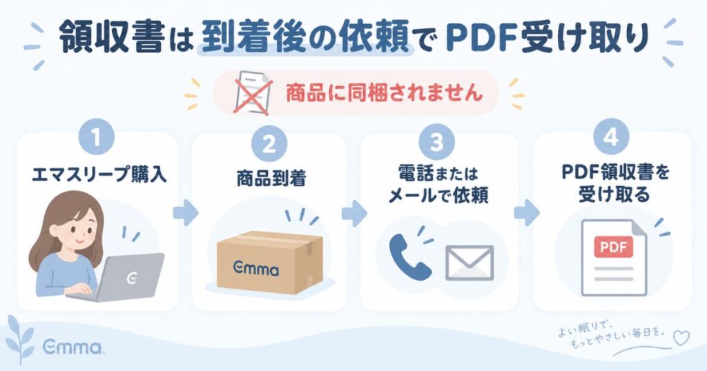 エマスリープの商品到着後に電話またはメールで依頼してPDF領収書を受け取る流れ