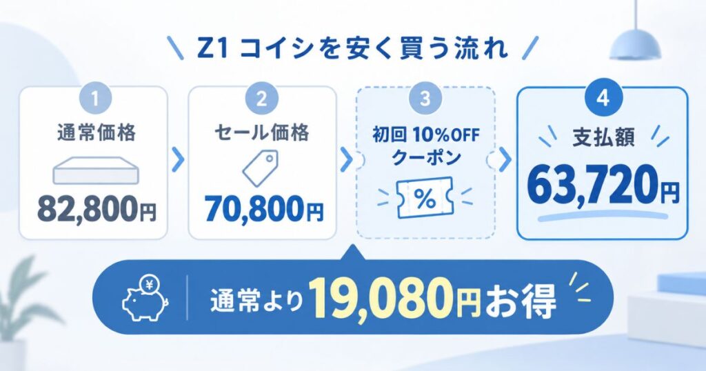 BLUEBOX Z1 コイシをセールと10%OFFクーポンで82,800円から63,720円まで安く買う流れ