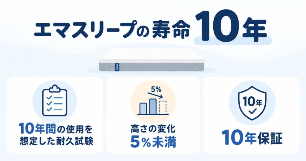 エマスリープの寿命10年を耐久試験と10年保証から確認する図