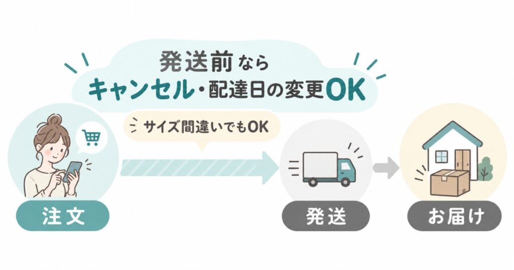 コアラマットレスの注文から発送前までの間はキャンセルと配達日の変更ができることを示す流れ図