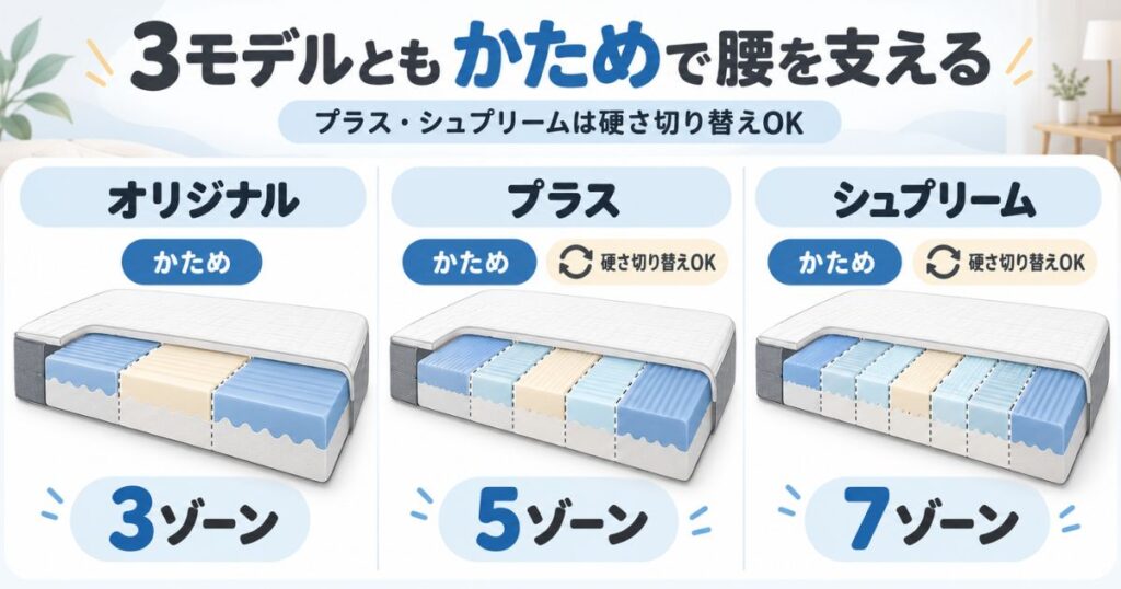 オリジナルコアラマットレス、コアラマットレスプラス、コアラマットレスシュプリームの3モデルの断面を並べ、ゾーンに分けて腰を支える作りであることと、プラスとシュプリームは硬さを切り替えられることを示した図