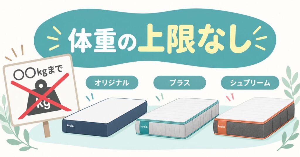 コアラマットレスのオリジナル・プラス・シュプリームの3モデルに体重の上限がないことを示した図解
