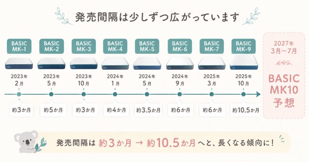 コアラマットレス BASIC MK-1からMK-9までの発売日とBASIC MK10の発売時期予想
