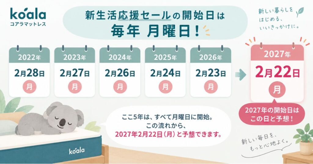 コアラマットレス新生活応援セールの過去5年の開始日と2027年2月22日の開催予想