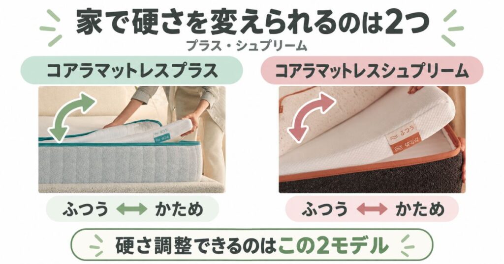 コアラマットレスプラスとコアラマットレスシュプリームの中の層をひっくり返して「ふつう」と「かため」を切り替える様子を並べた図解