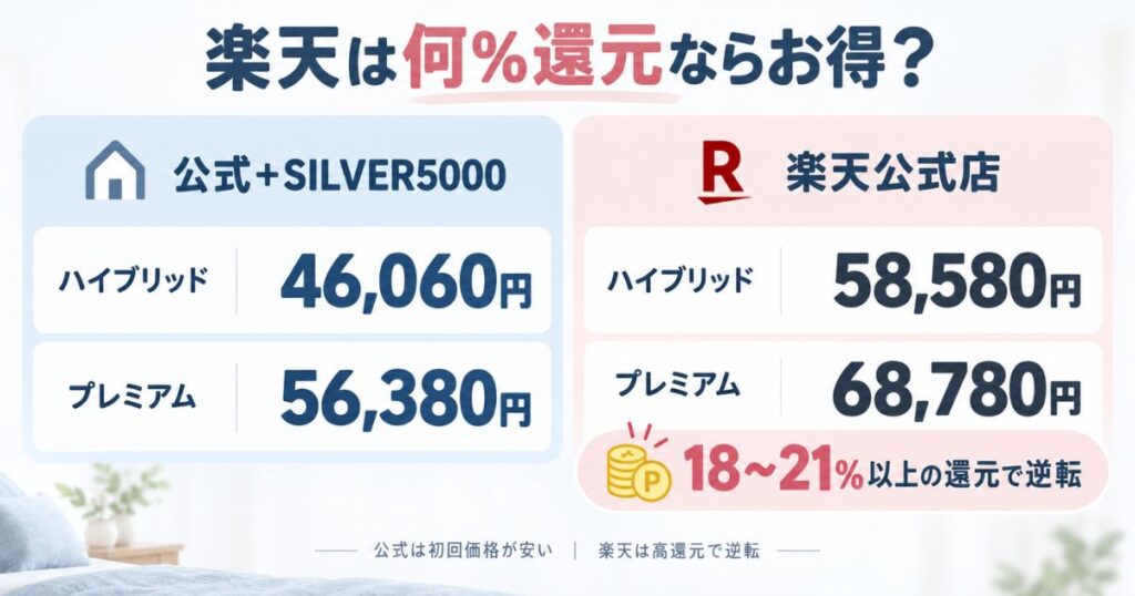 エマスリープのSILVER5000適用後公式価格と楽天市場価格の比較