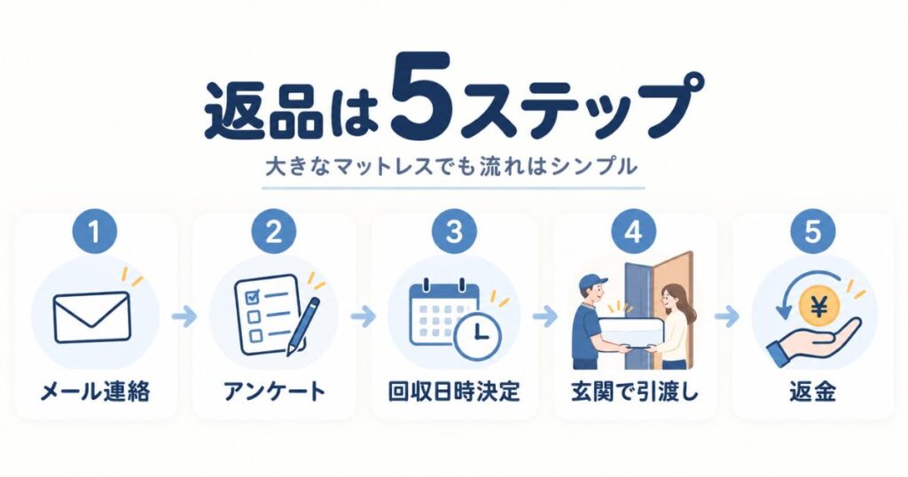 エマスリープのマットレスを返品して返金されるまでの5ステップ