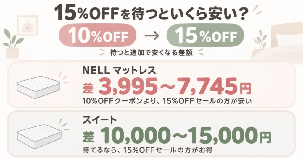 ネルマットレスの10%OFFクーポンと15%OFFセールの価格差をサイズ別に比較