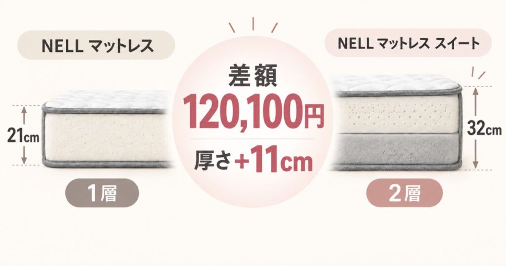 NELL マットレスとNELL マットレス スイートの厚さ・構造・価格差の比較