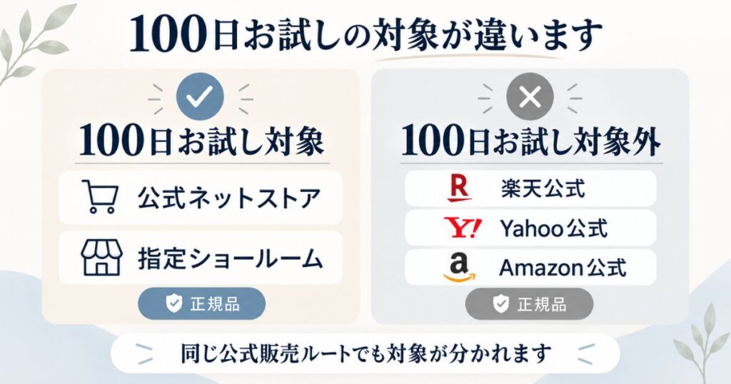テンピュールの100日間お試し対象となる公式ネットストアと対象外の楽天・Yahoo・Amazon公式店の違い
