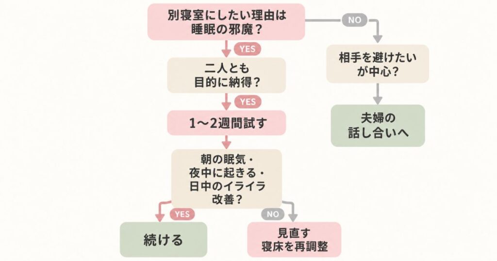 夫婦が別寝室を試してよいかを理由と合意と試用結果で判断するフロー