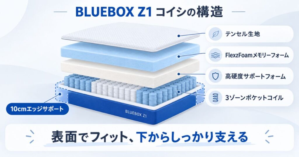 BLUEBOX(ブルーボックス)Z1 コイシのメモリーフォームと3ゾーンポケットコイルの構造