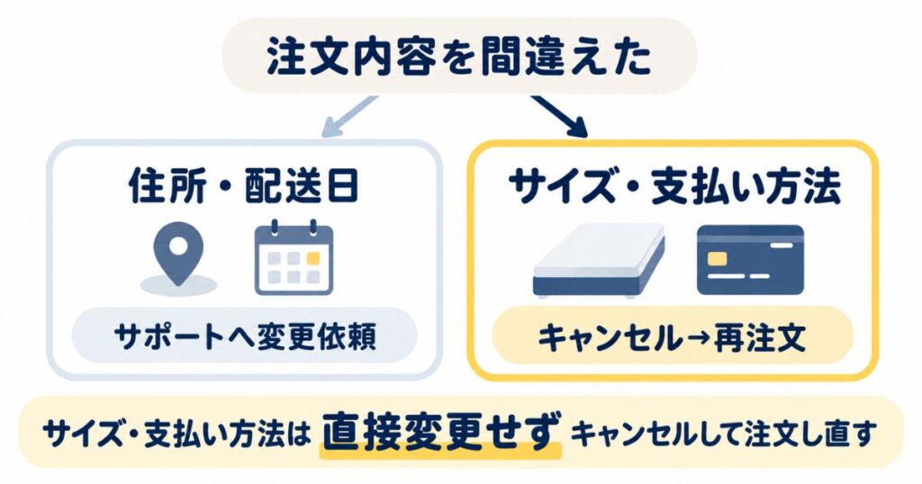エマスリープで住所・配送日を変更する場合とサイズ・支払い方法を変更する場合の手順