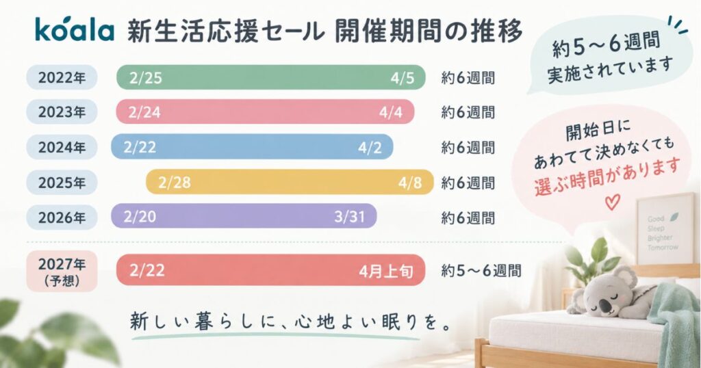 コアラマットレス新生活応援セールの過去5年の開催期間と2027年の終了日予想