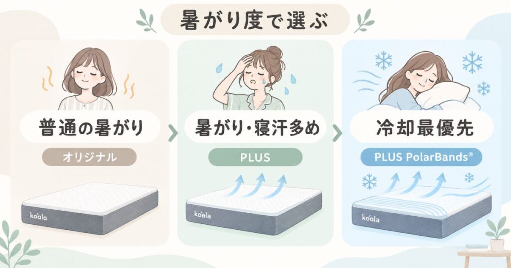 コアラマットレスの通気性を暑がり度別にオリジナルとPLUSとPolarBandsで選ぶ図