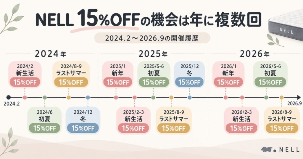 ネルマットレスの過去セール時期と15%OFFキャンペーンの開催履歴