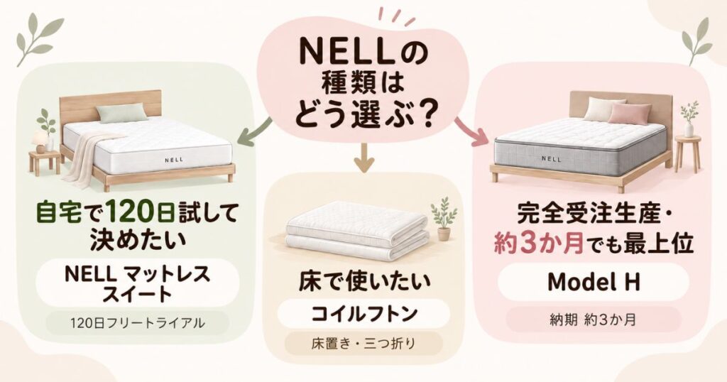 NELL マットレスの種類をトライアル・納期・設置方法で選ぶ分岐図