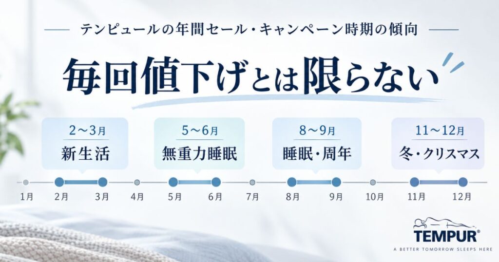 テンピュールの年間セール・キャンペーン時期の傾向