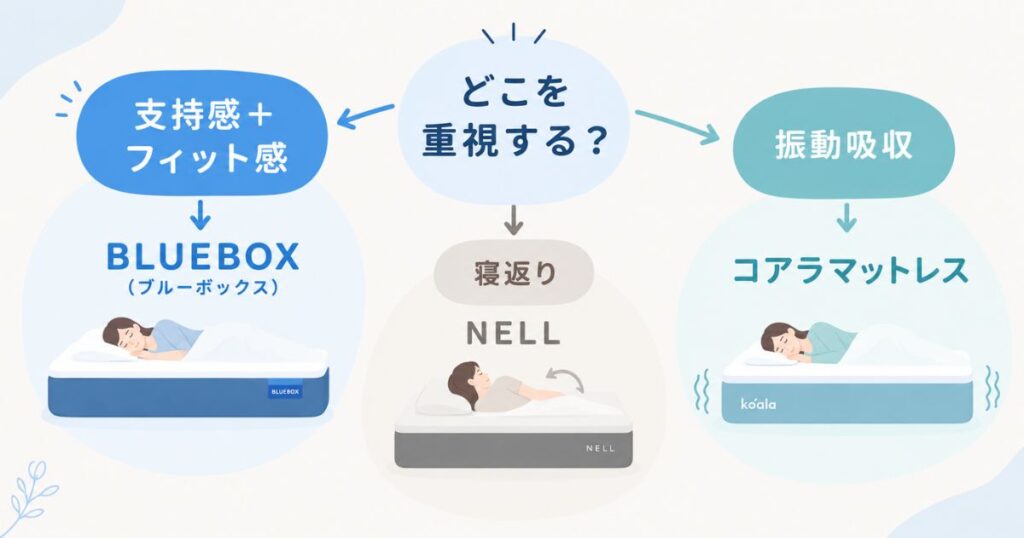 BLUEBOX(ブルーボックス)とネルマットレスとコアラマットレスの特徴の違い