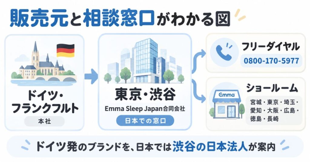 ドイツ・フランクフルトの本社と渋谷の日本法人、フリーダイヤルとショールームのつながりを示した図解