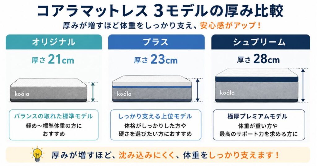 コアラマットレス 体重が重い モデル 厚み 比較