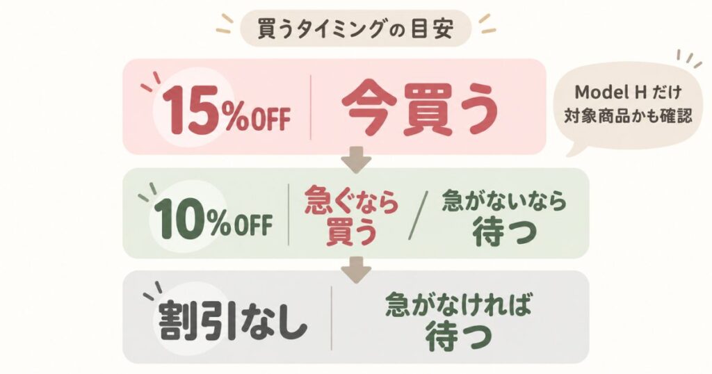 ネルマットレスを15%OFF・10%OFF・割引なしの3条件で買う時期を決めるフロー