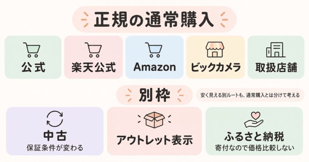 NELL マットレスの正規購入と中古・アウトレット・ふるさと納税の違い