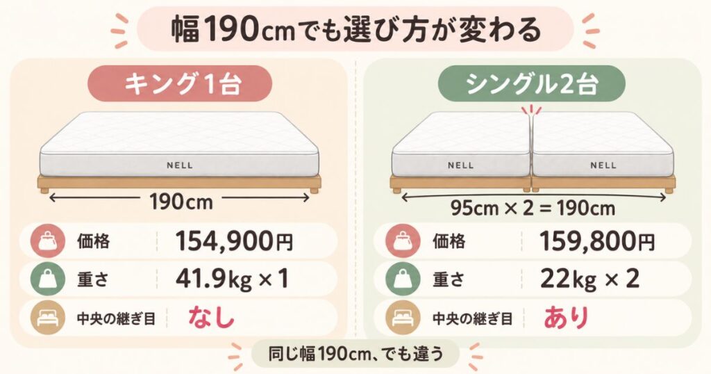 NELL マットレスのキング1台とシングル2台を幅・価格・重さ・継ぎ目で比較