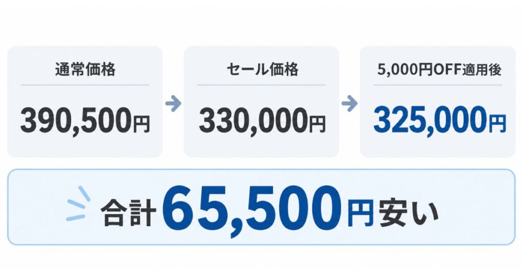 テンピュールのセール価格と5,000円OFFクーポンを組み合わせた割引額