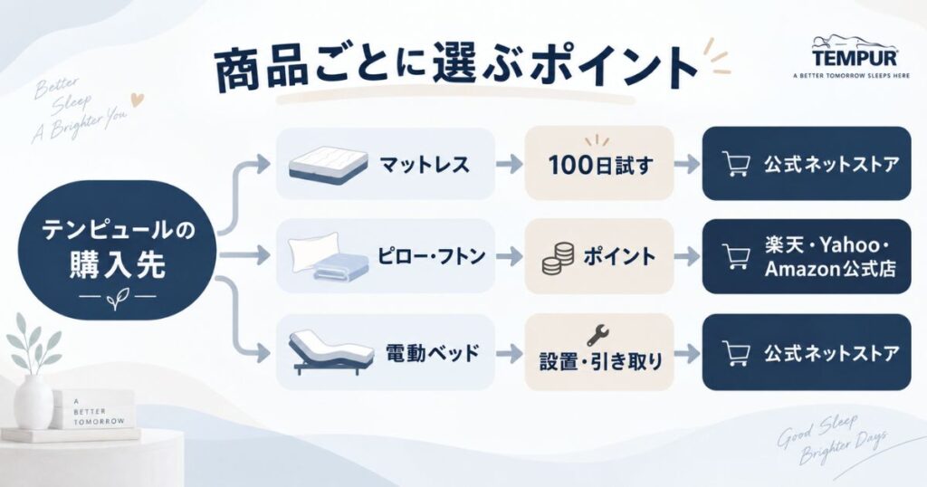 テンピュールのマットレス・枕・フトン・電動ベッドでおすすめ購入先を選ぶ図