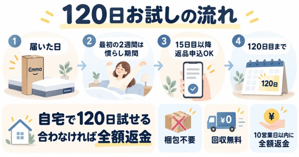 エマスリープの120日間お試しの流れと、梱包不要・回収無料・全額返金の返品条件を示したタイムライン図