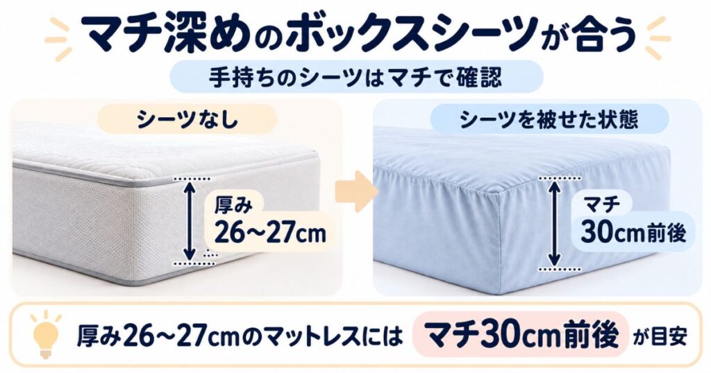 エマスリープのマットレスの角にマチの深いボックスシーツがかかり、厚み26〜27cmに対してマチが30cm前後あることを示した図解