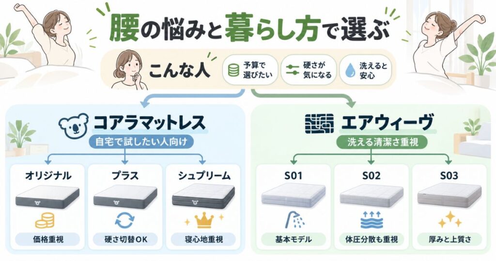 好みの硬さや予算、洗える清潔さなどの条件から、コアラマットレス3モデルとエアウィーヴ3モデルへ分かれる選び分けチャート