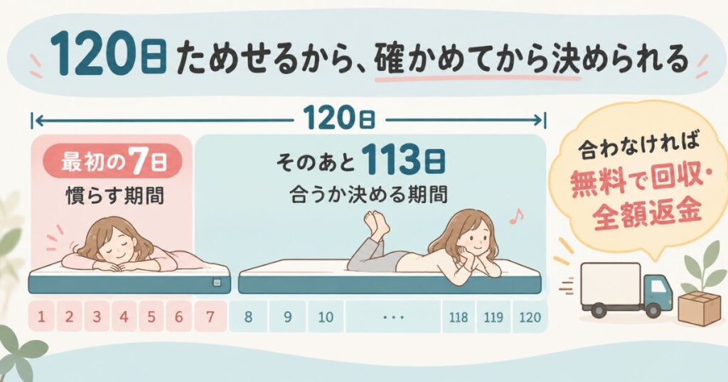 コアラマットレスの120日トライアルで最初の7日間を慣らす期間にしてから合うかどうかを決める流れを示した図解