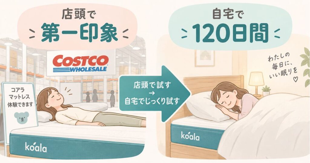 コストコ店頭でコアラマットレスを試したあと自宅で120日間寝心地を試せる流れ