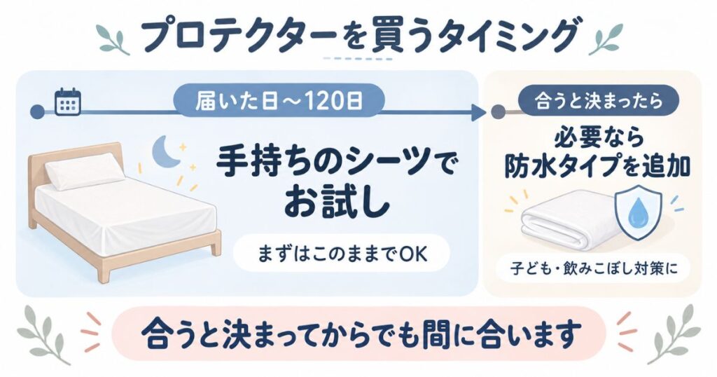 120日のお試し期間は手持ちのシーツで寝て、合うと決まってから防水タイプを足すという、エマスリープの寝具のそろえ方を示したタイムライン