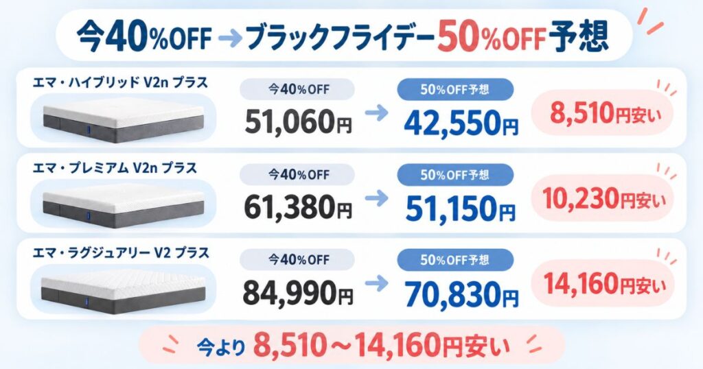 エマスリープの現在40%OFF価格とブラックフライデーセール50%OFF予想価格の比較