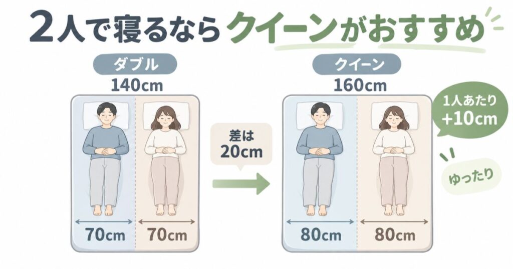 コアラマットレスで2人で寝るおすすめサイズはクイーン！6畳にも置けて