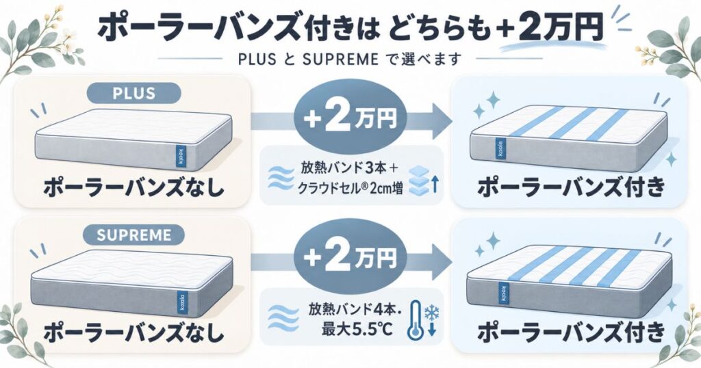 コアラマットレスのPLUSとSUPREMEそれぞれに、2万円高いポーラーバンズ付きモデルがあることを示した図