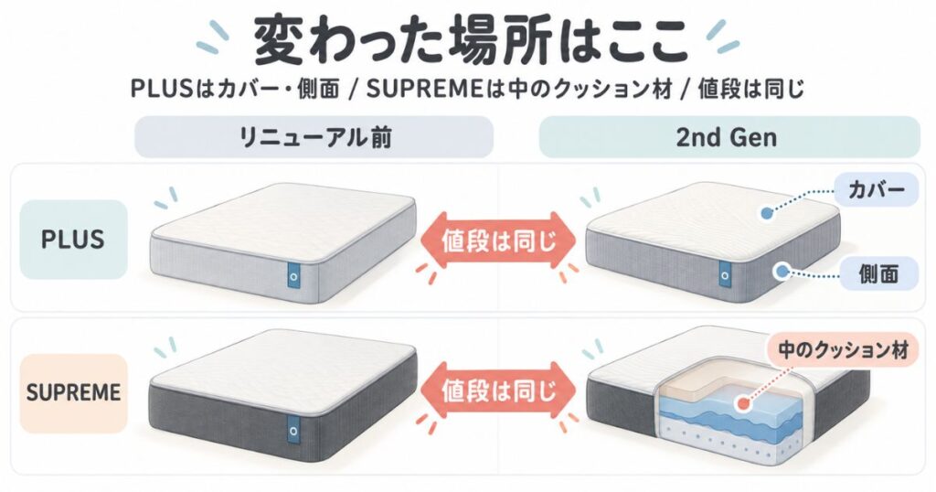 リニューアル前と2nd GenのPLUSとSUPREMEを並べ、変わった場所と値段が同じことを示す図