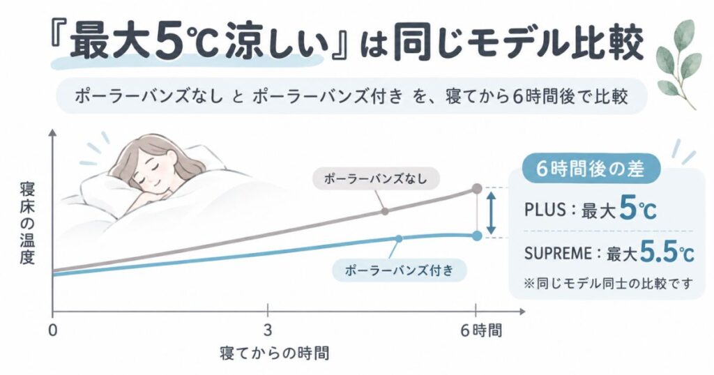 コアラマットレスのポーラーバンズ付きとなしを比べ、寝てから6時間後にPLUSで最大5℃、SUPREMEで最大5.5℃の差があることを示したイメージ図