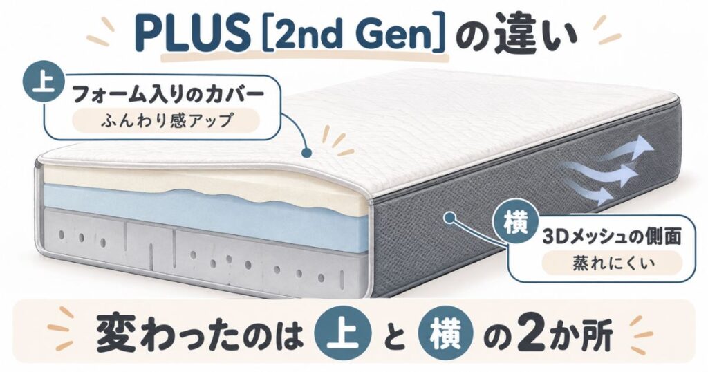 PLUS 2nd Genの断面で、フォーム入りのカバーと3Dメッシュの側面を示した図