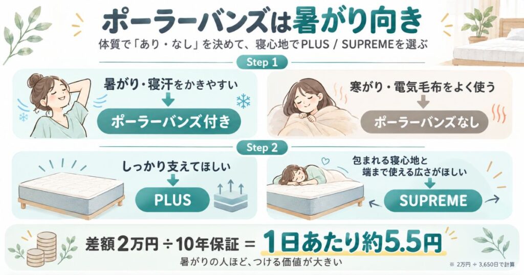 暑がりならポーラーバンズ付き、寒がりならなし、寝心地の好みでPLUSかSUPREMEを選ぶ流れを示したチャートと、差額の1日あたり約5.5円の計算