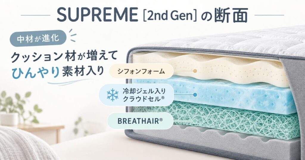 SUPREME 2nd Genの断面で、シフォンフォーム、冷却ジェル入りクラウドセル、BREATHAIRの位置を示した図