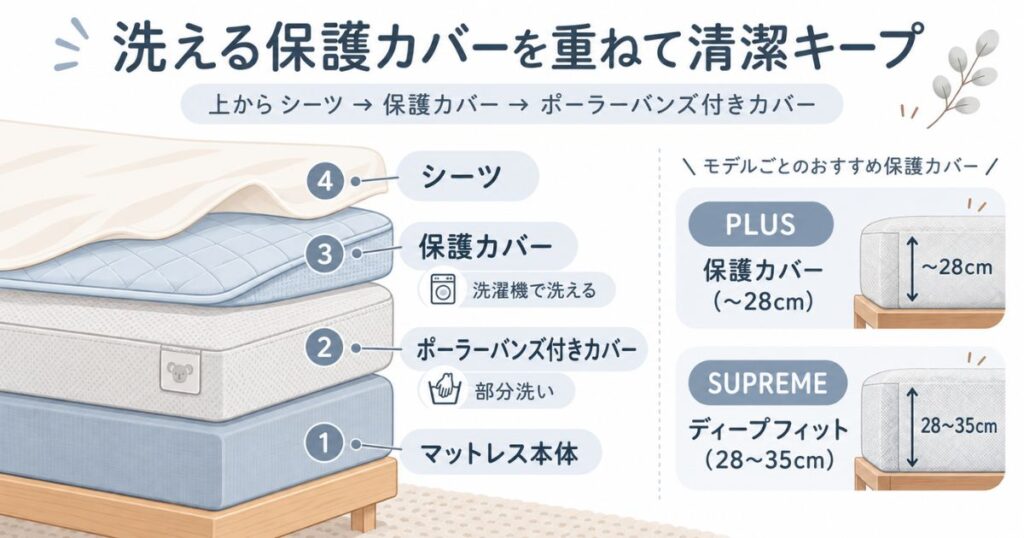 コアラマットレスのポーラーバンズ付きカバーの上に、洗濯機で洗える保護カバーとシーツを重ねて敷く順番を示した図