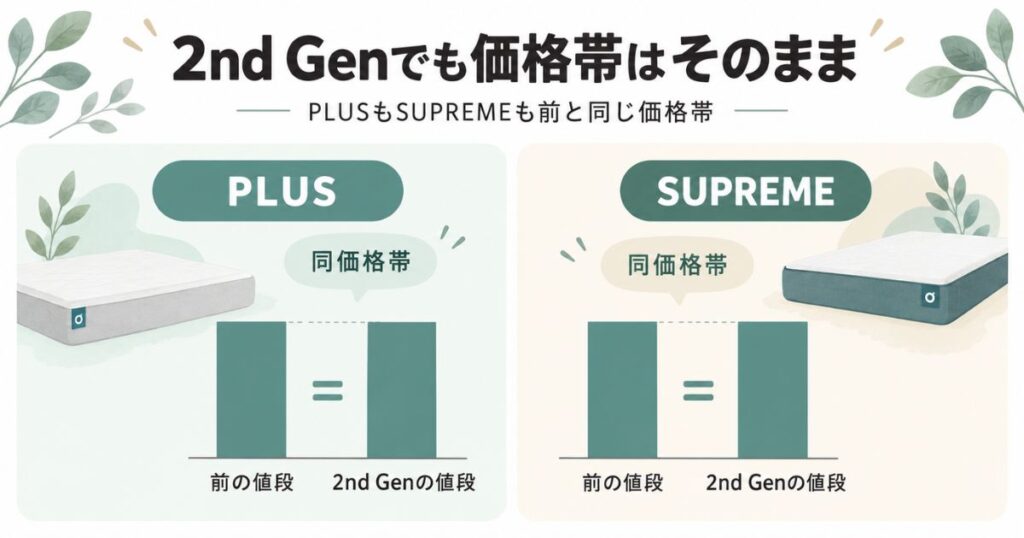 PLUSとSUPREMEの前の値段と2nd Genの値段が同じであることを示した図