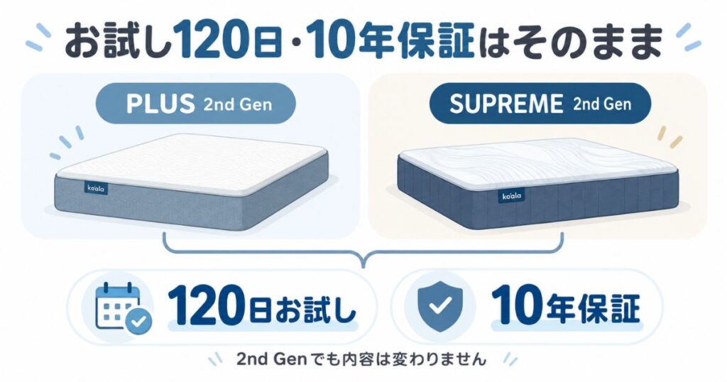 PLUS 2nd GenとSUPREME 2nd Genに120日お試しと10年保証が付くことを示した図