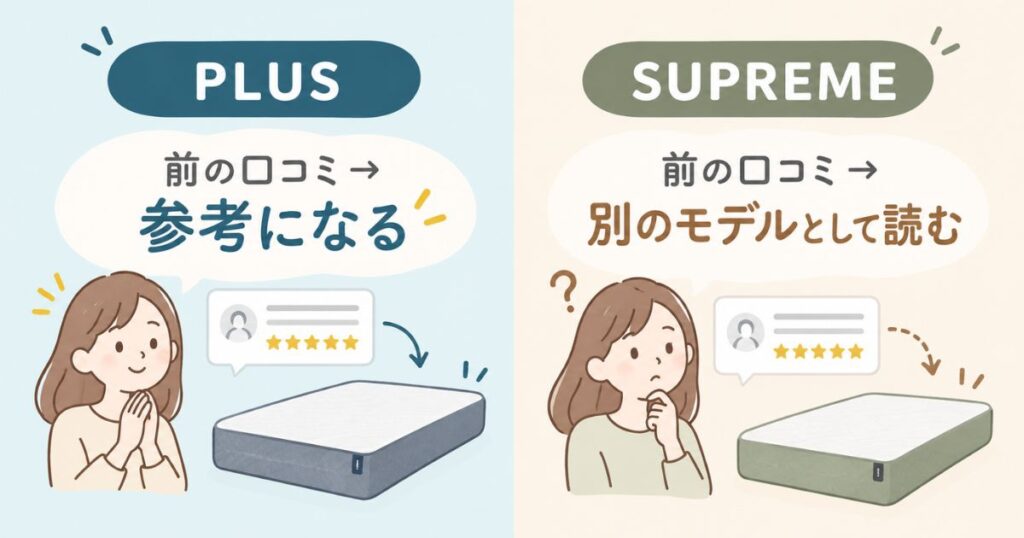PLUSは前の口コミが参考になり、SUPREMEは別のモデルとして読むことを示した図